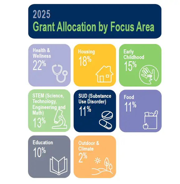 2025 Grant Allocation by Focus Area.jpg