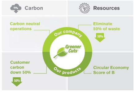 2030 Hypertherm sustainability goals