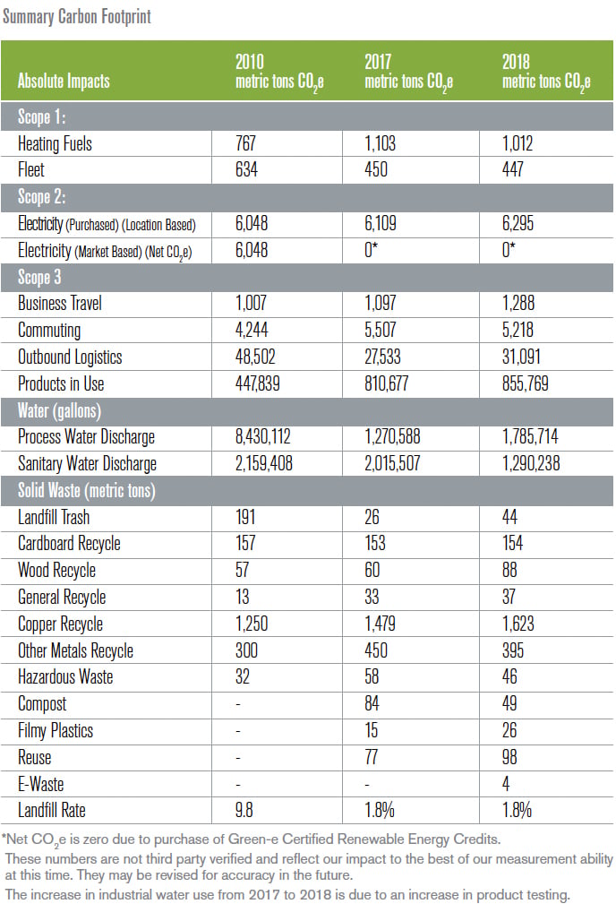 Summary carbon footprint