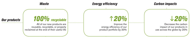 2020 sustainability goals graphic